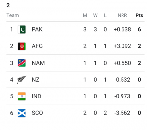ICC T20 World Cup 2021 Latest Points Table Group "B"